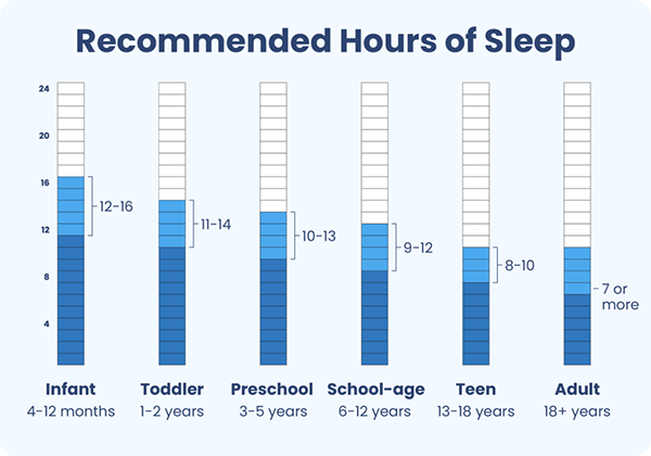 recommended hours of sleep