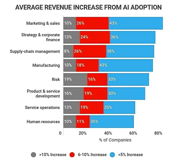 Average Revenue Increase From AI Adoption.