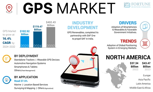 GPS market 