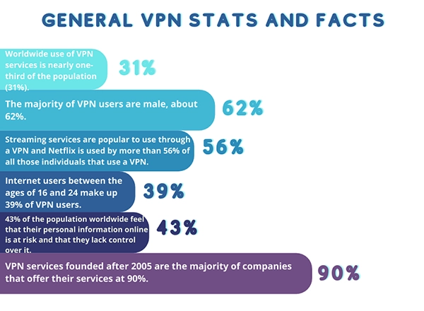 General VPN Stats and Facts