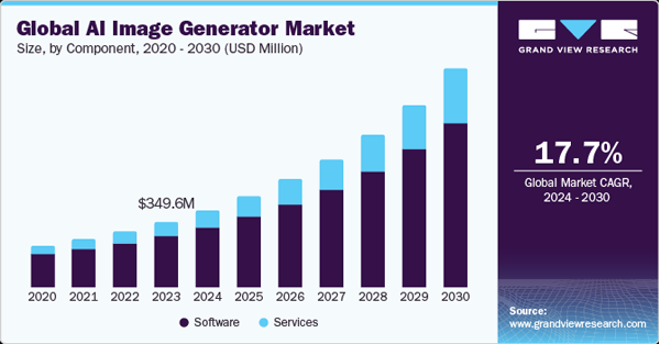 Global AI image generator market. 