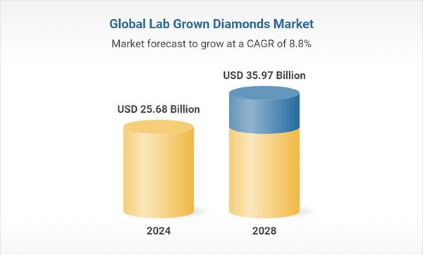 Global Lab-Grown Diamonds Market