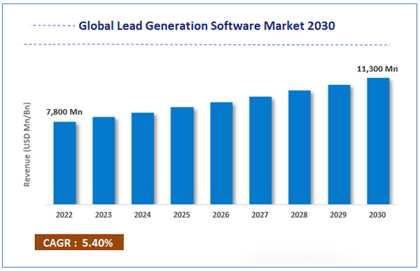 Global lead generation software market. 