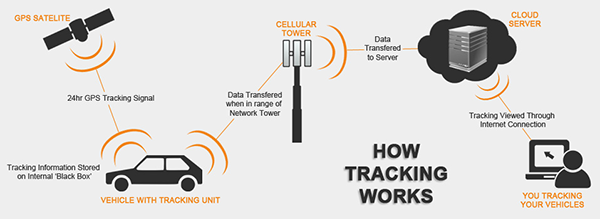 How does GPS tracking work?