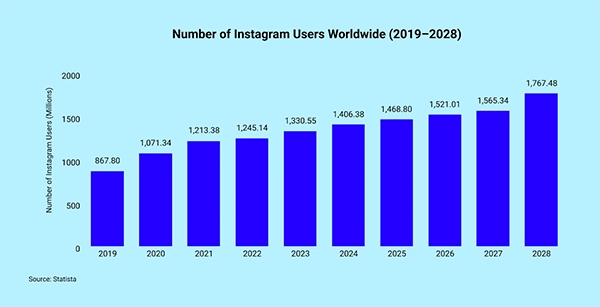 Instagram users stats