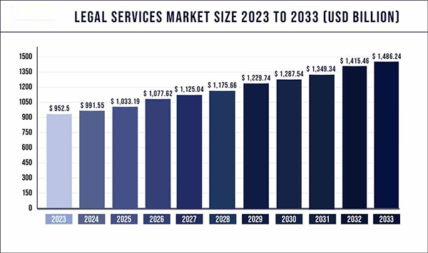 Legal service market size