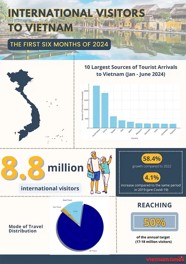 Statistics on International Visitors to Vietnam