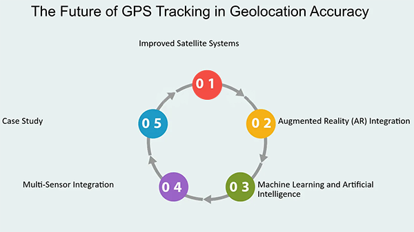 The Future of GPS Trackers