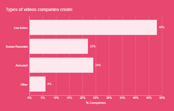 Types of videos companies create. 