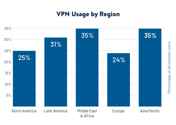 VPN Usage by region