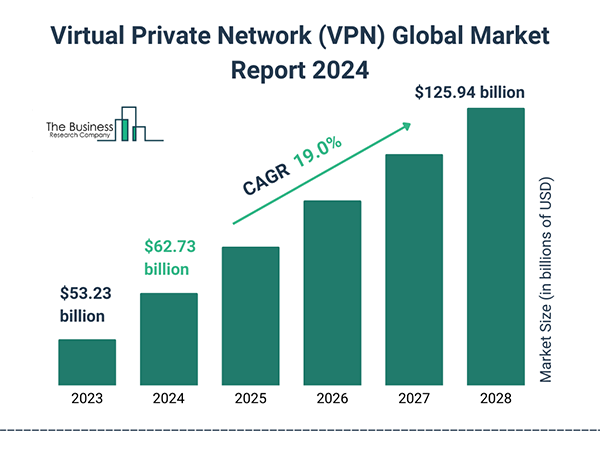 Virtual Private Network (VPN) Global Market Report 2024