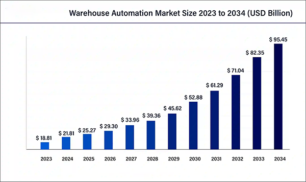 Warehouse Automation Market Size