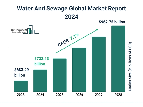 Water And Sewage Global Market Report 2024