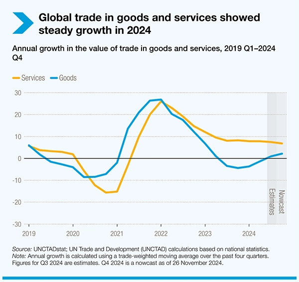 global trade value graph