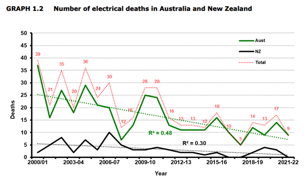 number of electrical deaths in au nz