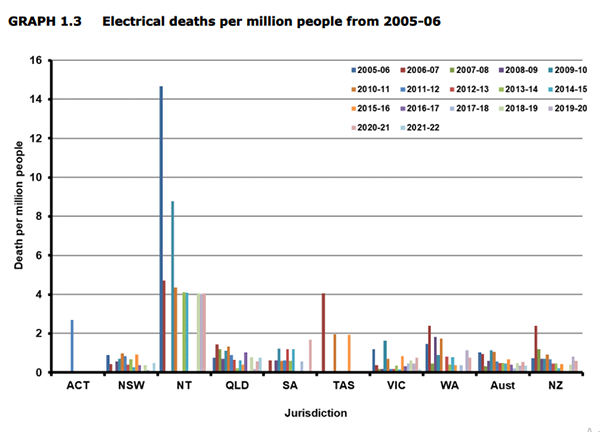 number of electrical deaths