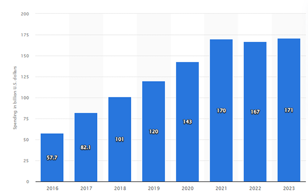 the global spending on mobile apps 