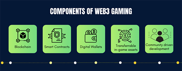 Components of Web3 Gaming 