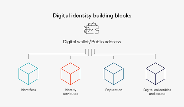 Digital Identity Building Blocks 