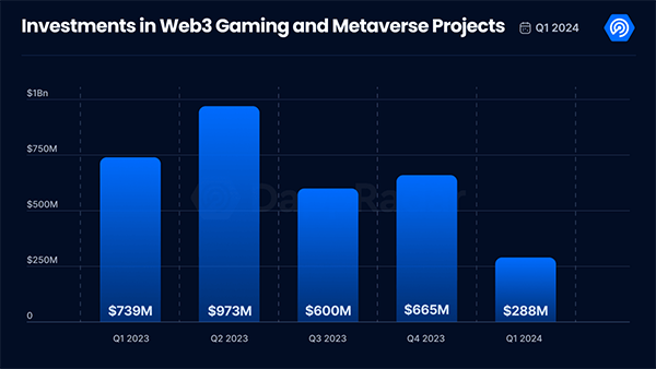 Investments in Web3 Gaming and Metaverse Projects from Q1 2023 to Q1 2024