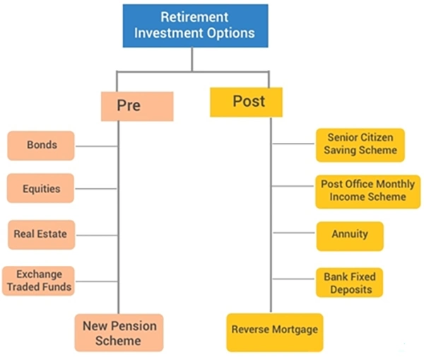 Retire and Investment options