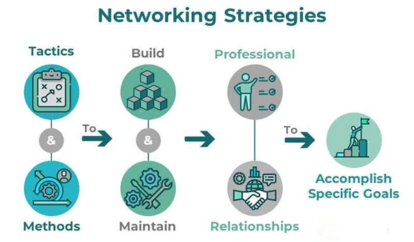 Networking strategies 