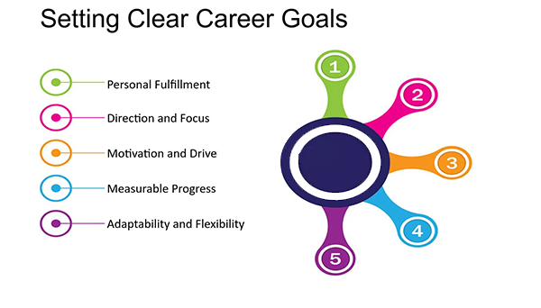 Setting clear career goals 