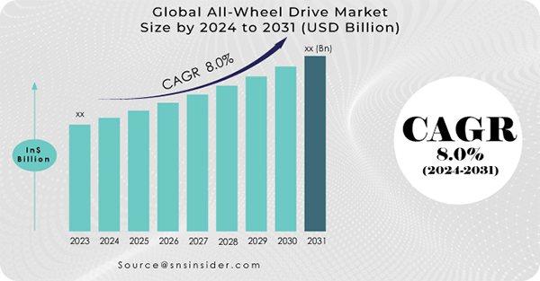 Global All-Wheel Drive Market  Size By 2024 -2031