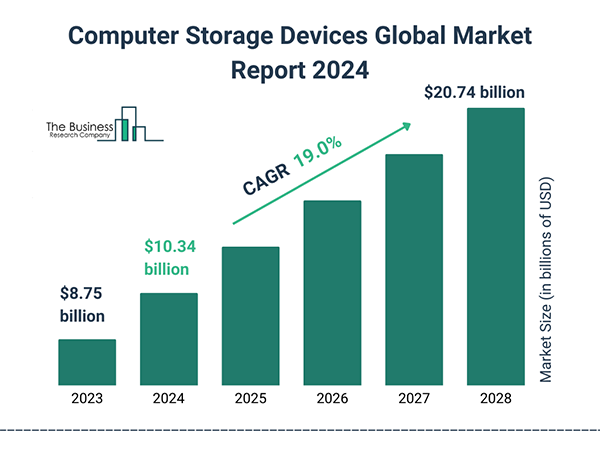 Computer Storage Devices Global Market Report 2024