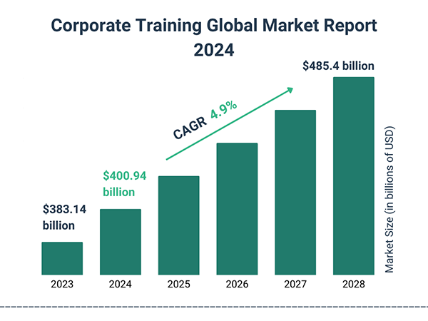 Corporate Training Global Market Report 2024