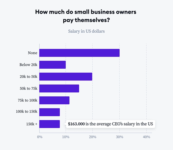 How much do small business owners pay themselves? 