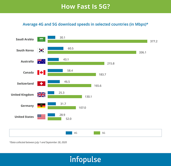 How fast is 5g