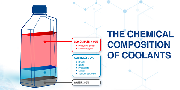 The Chemical Composition Of Coolants 