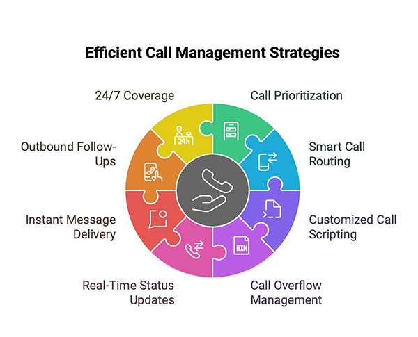 Efficient call management strategies